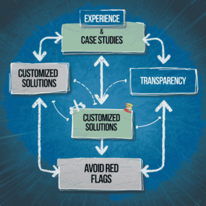 Flowchart showing key factors for choosing the right SEO agency, including experience, transparency, customized solutions, and avoiding red flags.