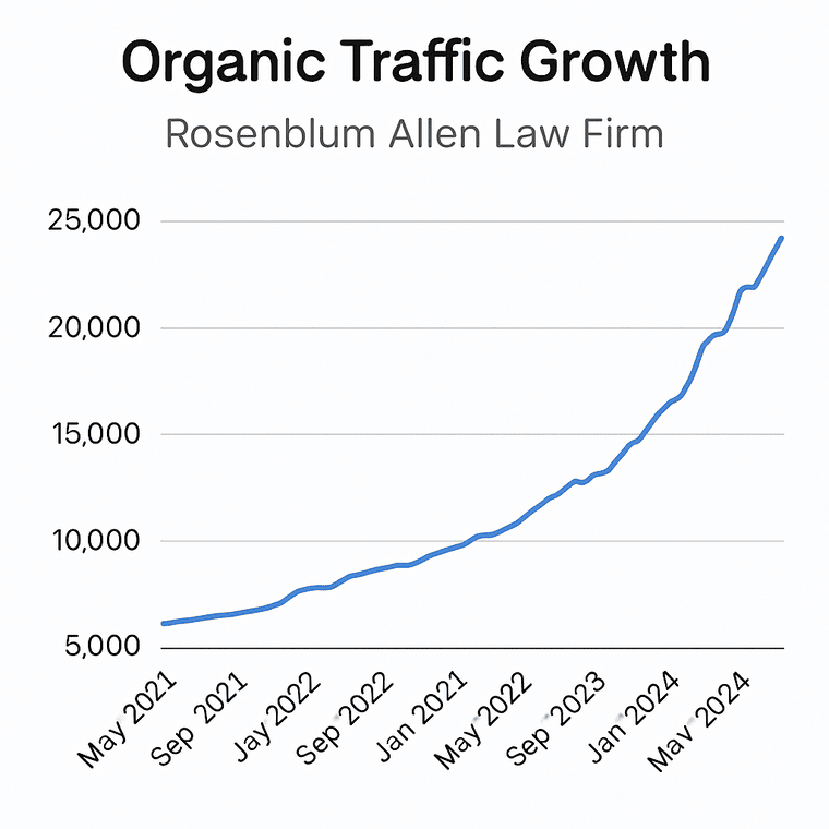Graph showing increase in organic traffic for Rosenblum Allen Law Firm after SEO campaign