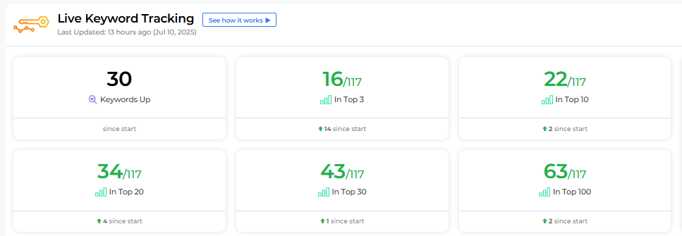 Screenshot of organic ranking growth, a key result of local SEO for home care agencies
