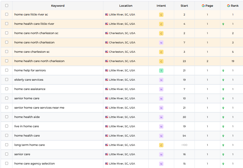Screenshot showing #1 Google Local Pack rankings from our local SEO for home care agencies campaign